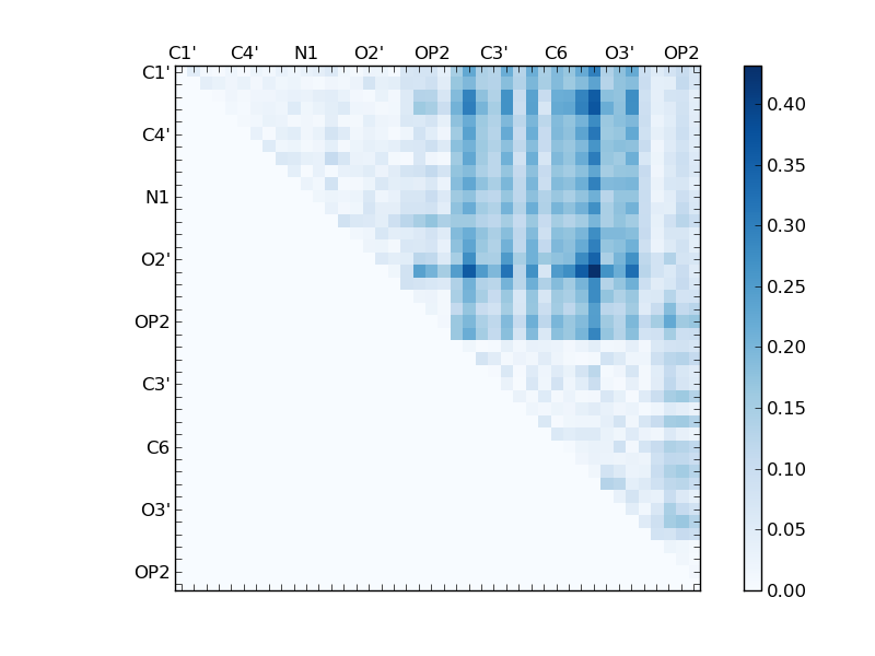 atom dist matrix
