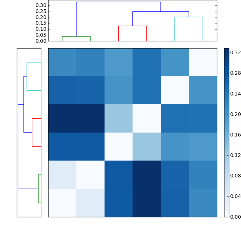 Distances graph