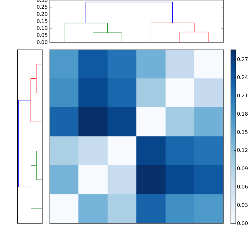 Distances graph