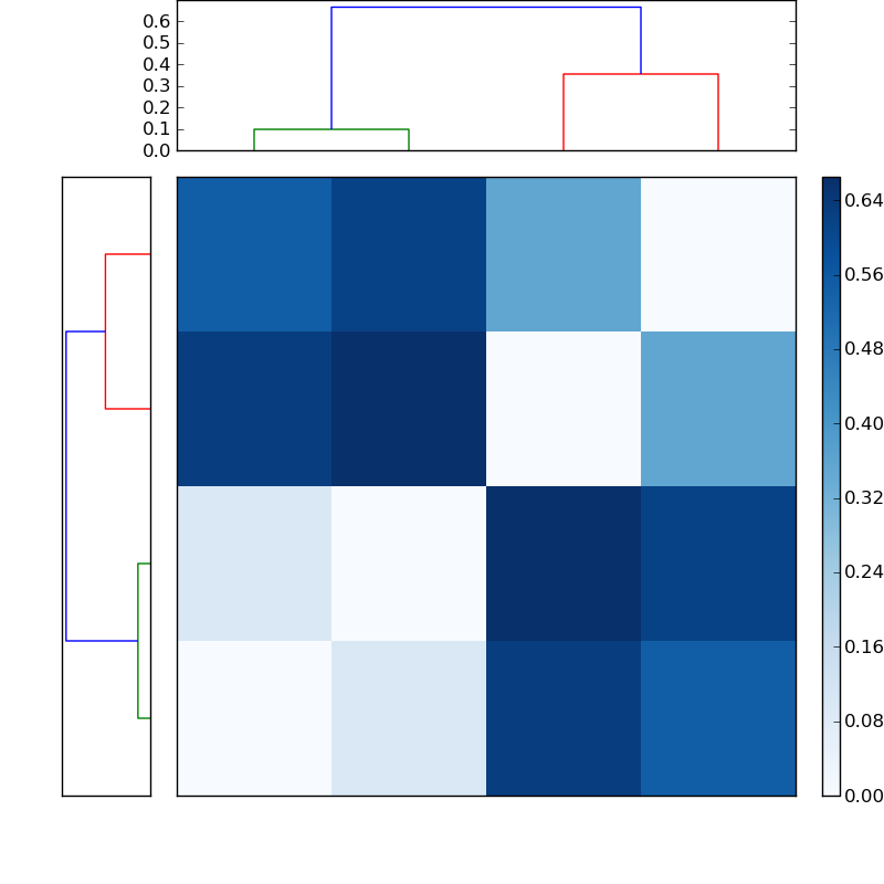 Distances graph
