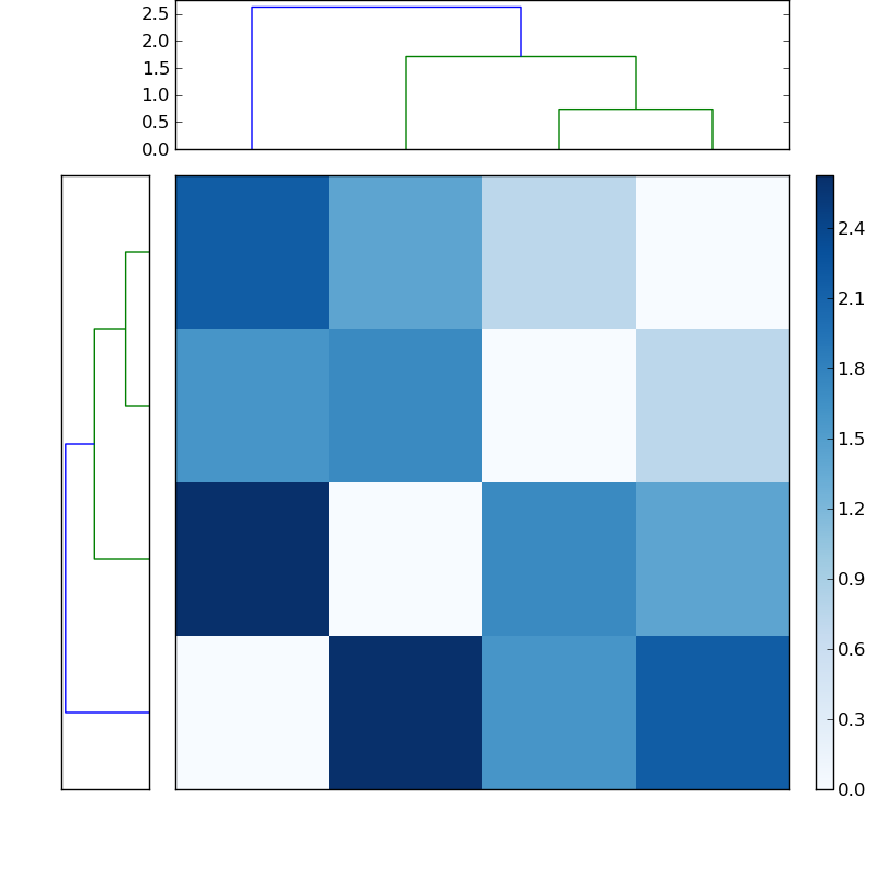 Distances graph