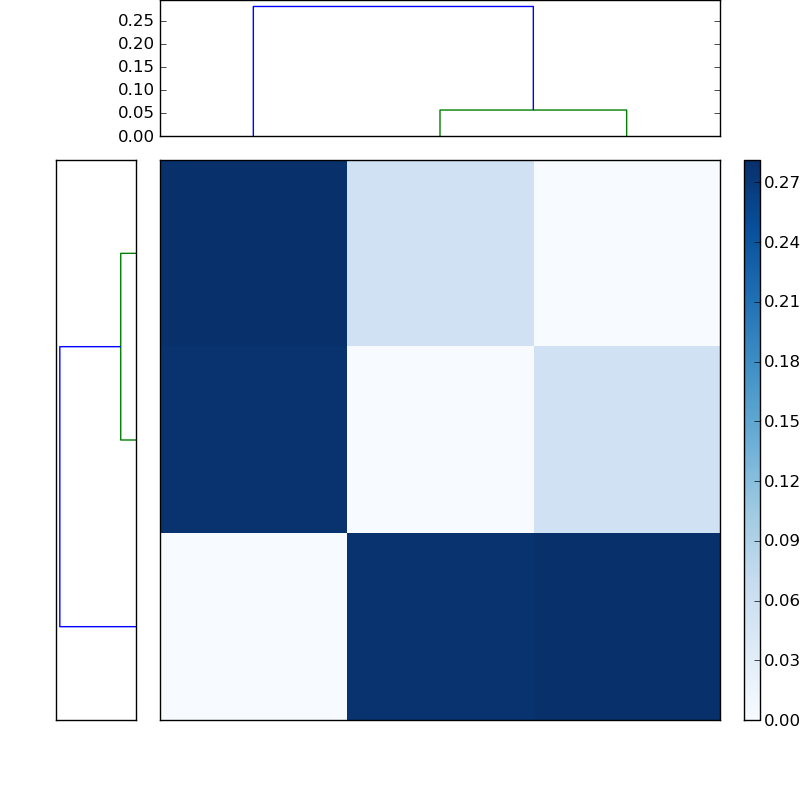 Distances graph