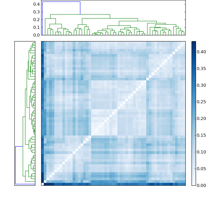 Distances graph