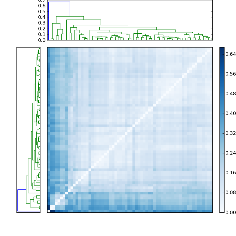 Distances graph