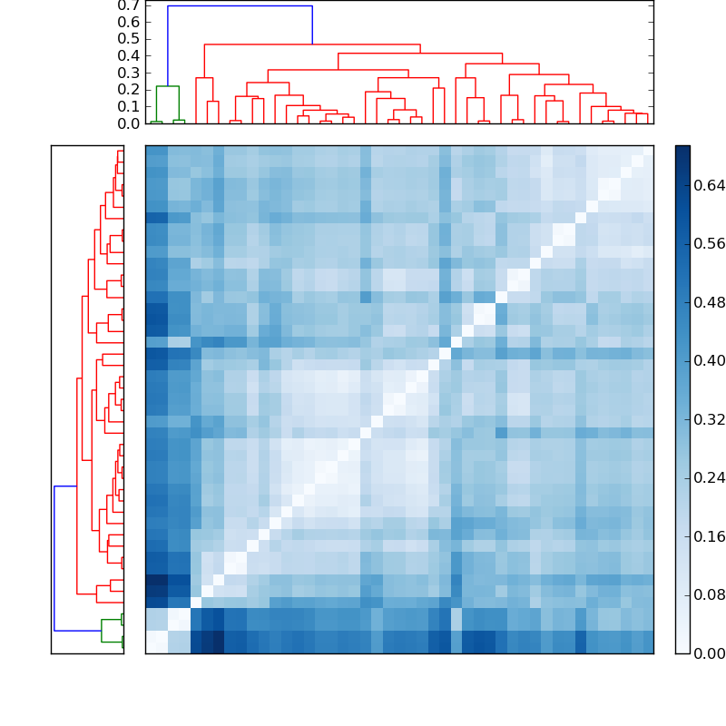 Distances graph