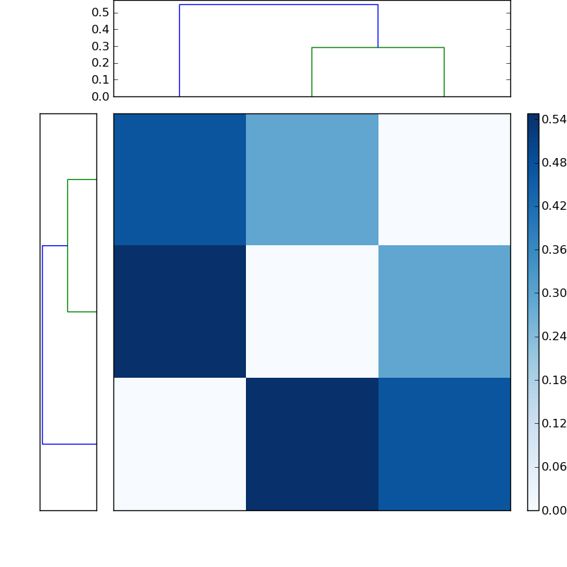 Distances graph