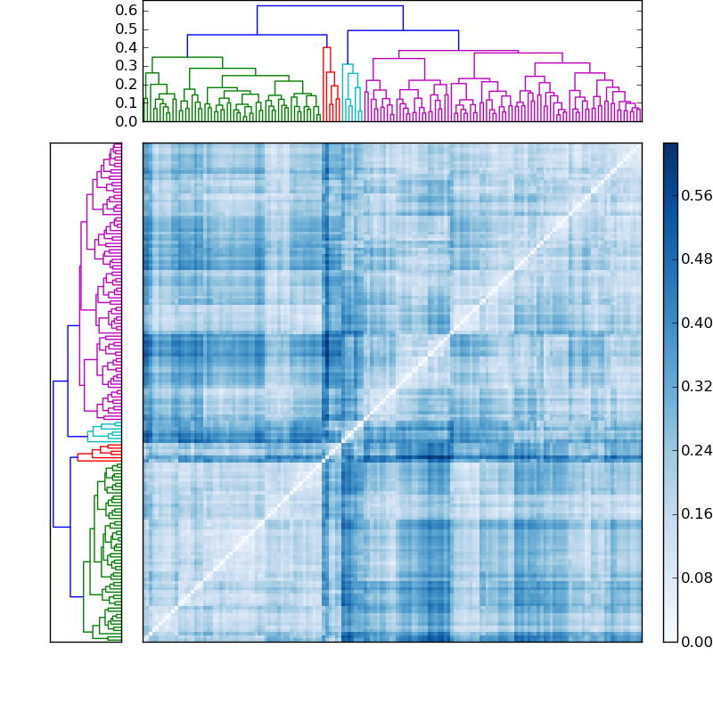 Distances graph