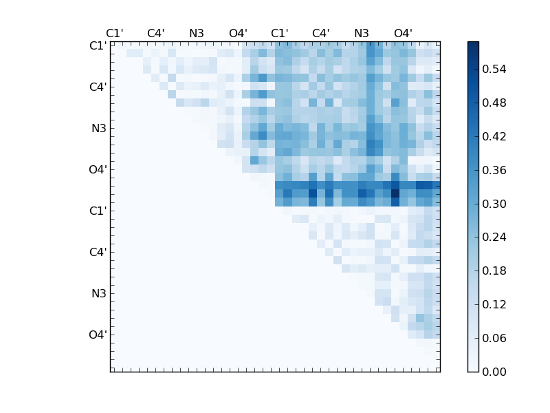 atom dist matrix