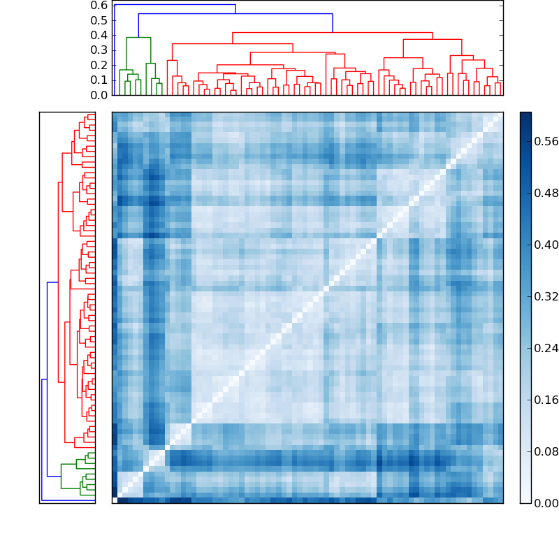 Distances graph