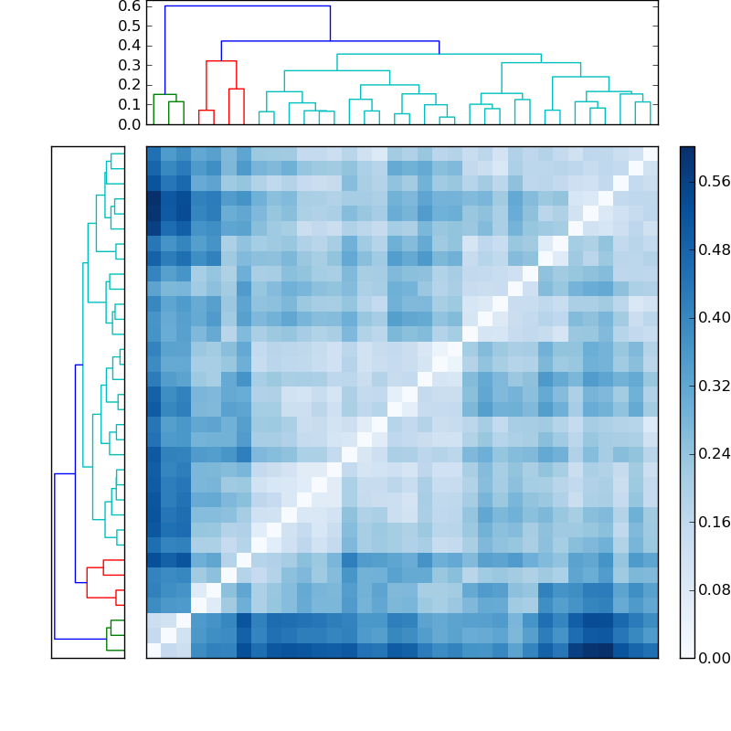 Distances graph