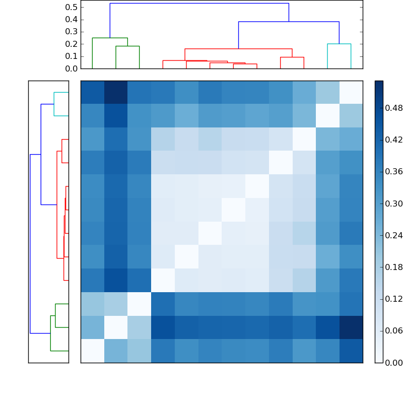 Distances graph