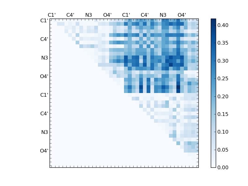 atom dist matrix