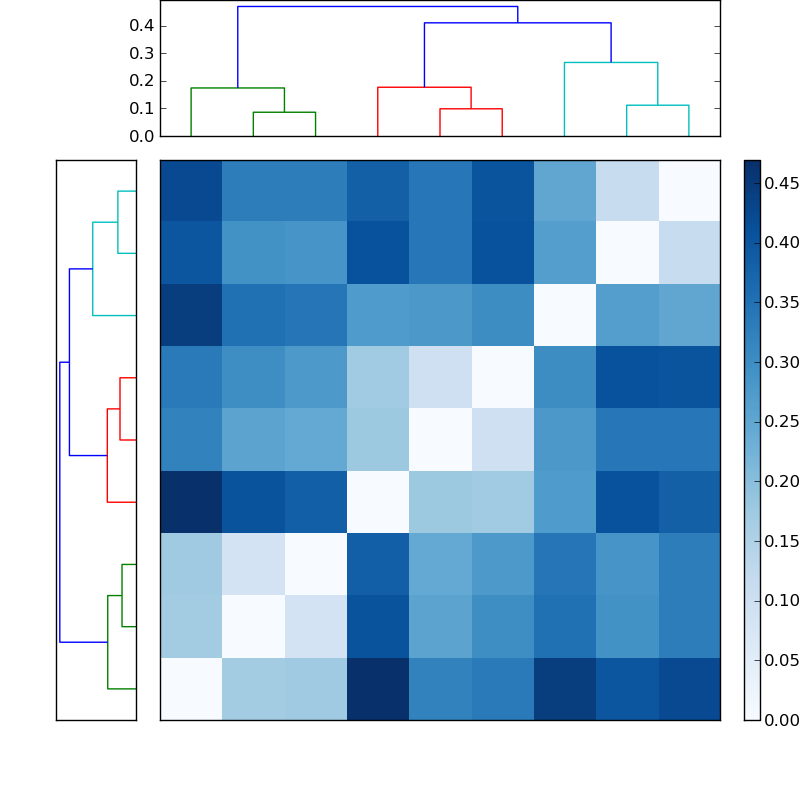 Distances graph