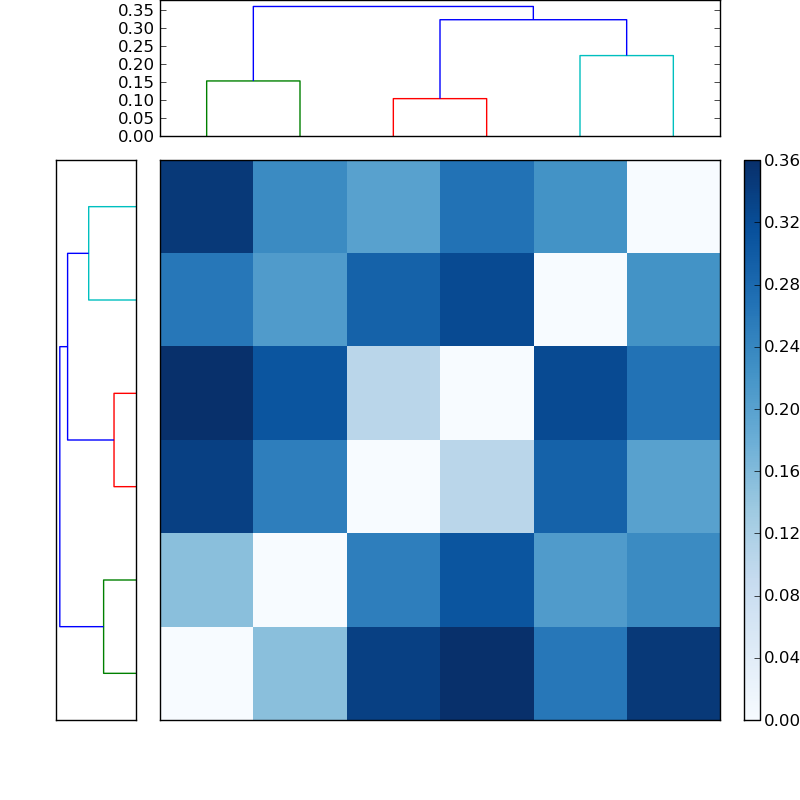 Distances graph