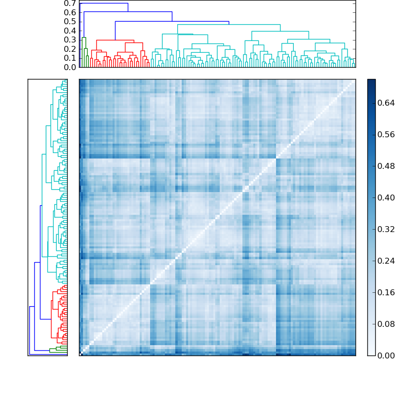 Distances graph