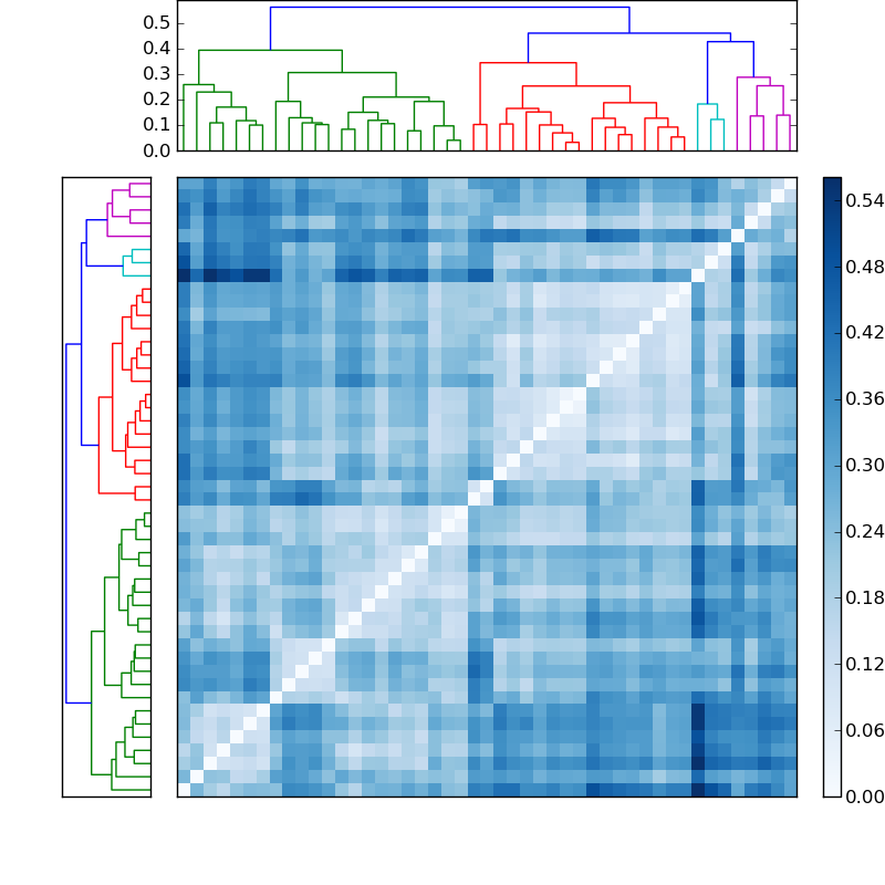 Distances graph