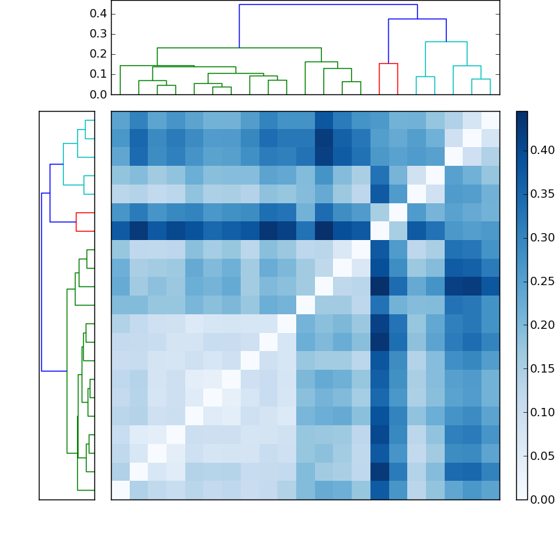 Distances graph