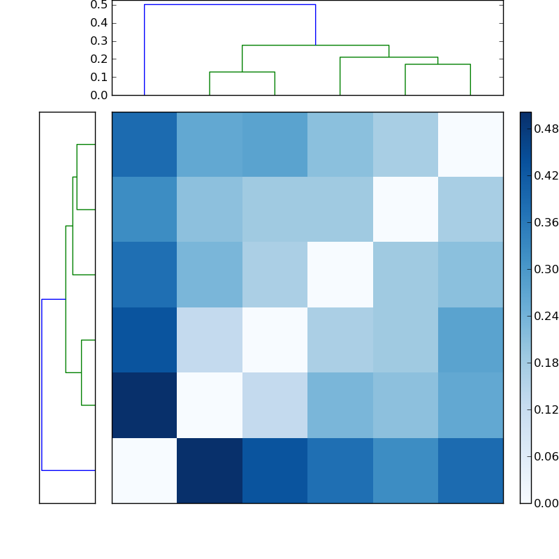 Distances graph