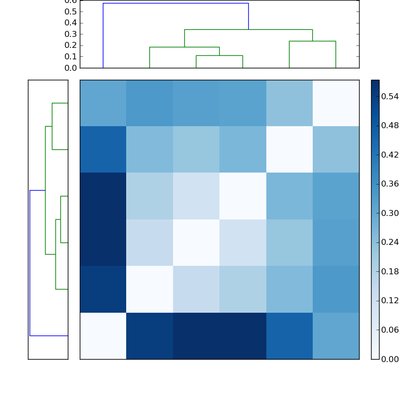 Distances graph