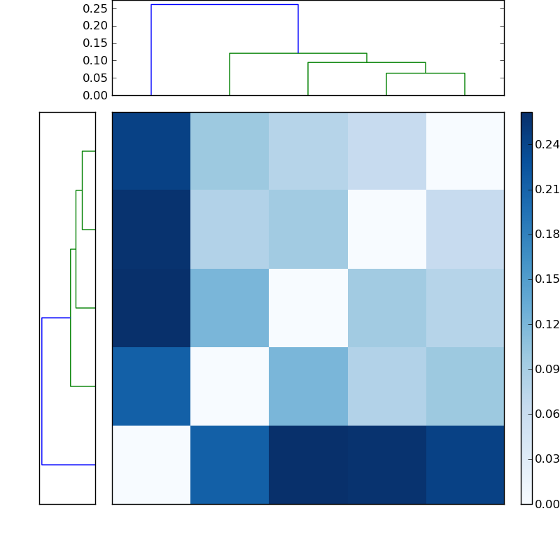 Distances graph