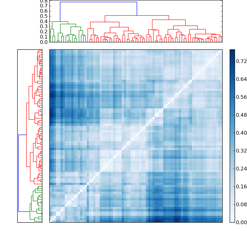 Distances graph