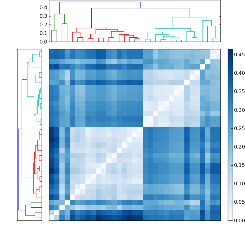 Distances graph