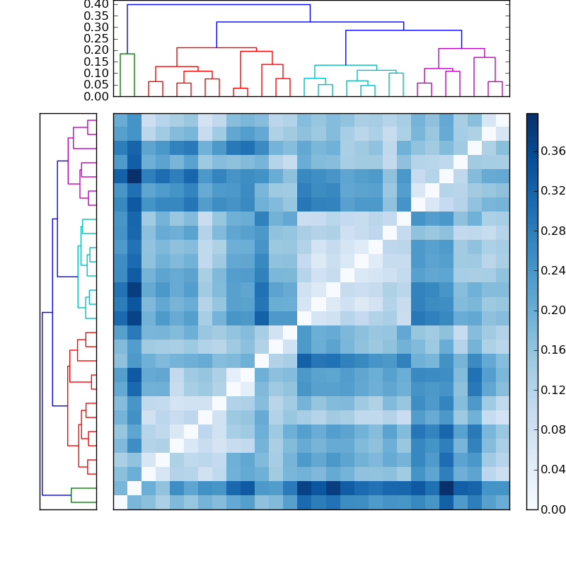 Distances graph