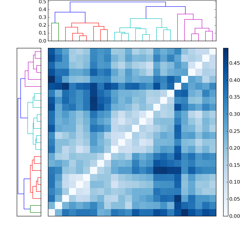 Distances graph