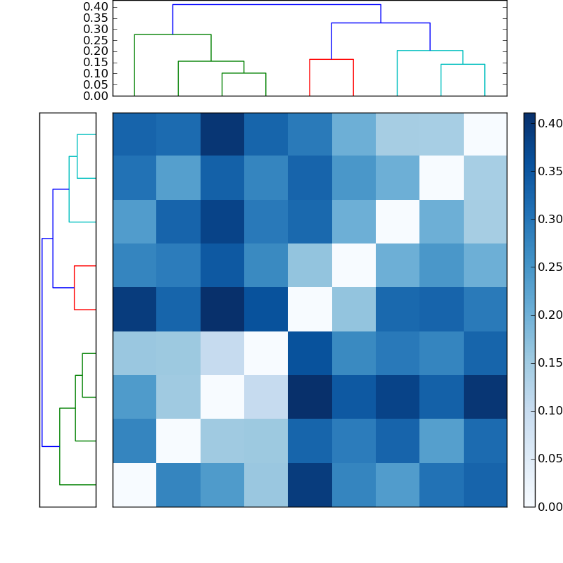 Distances graph