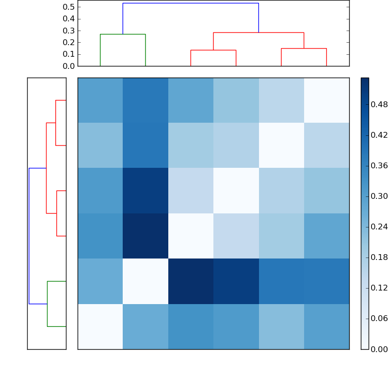 Distances graph