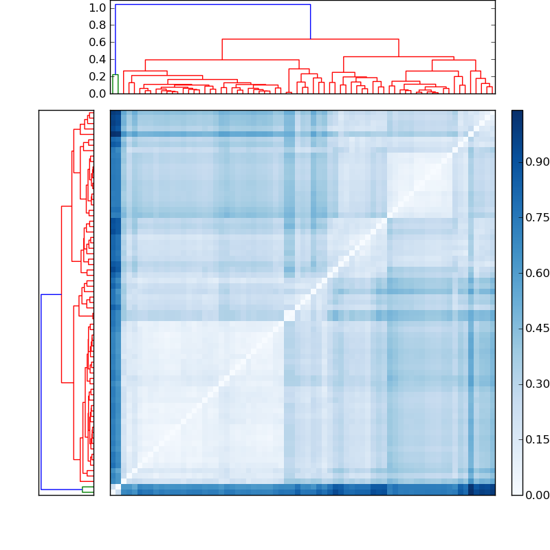 Distances graph