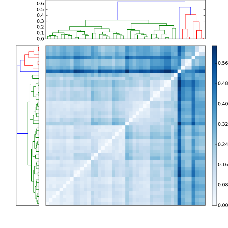 Distances graph