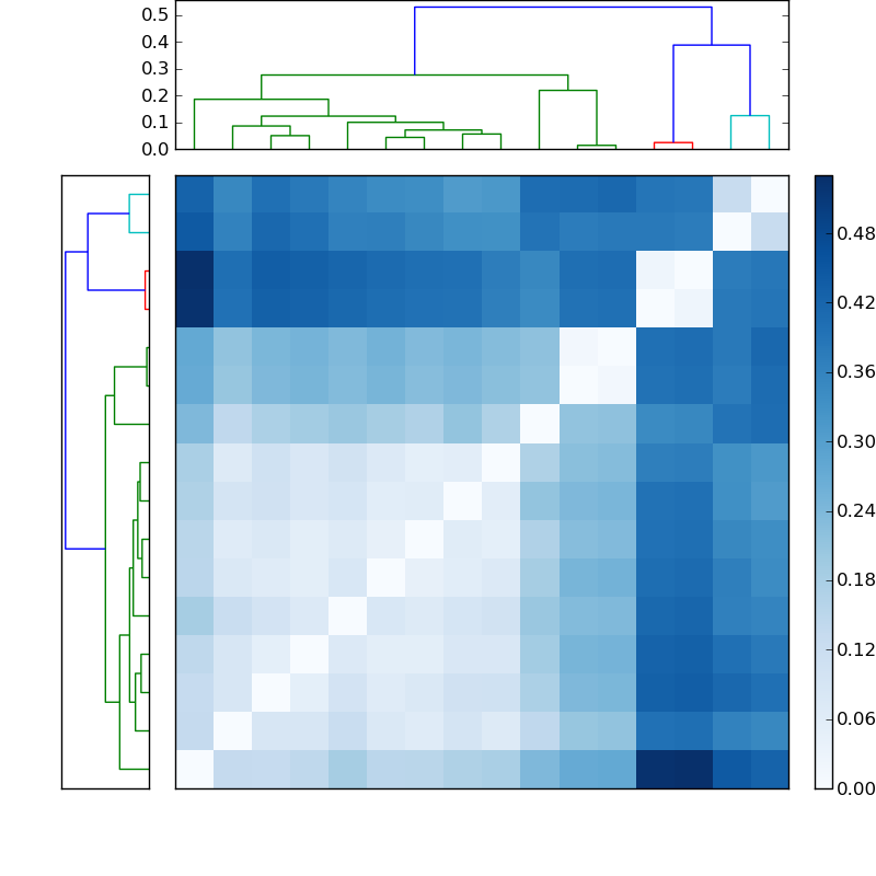 Distances graph