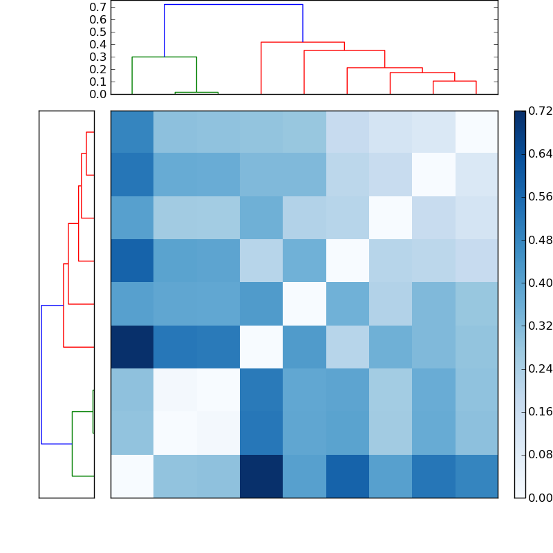Distances graph