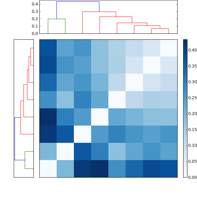 Distances graph