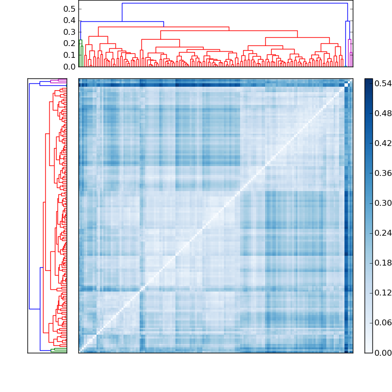 Distances graph