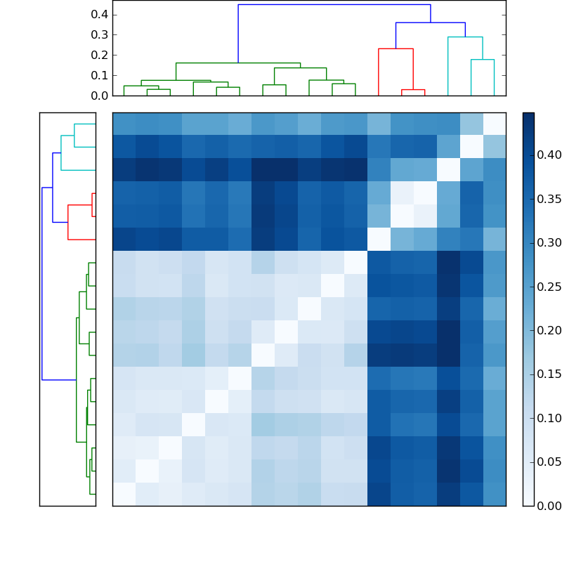 Distances graph