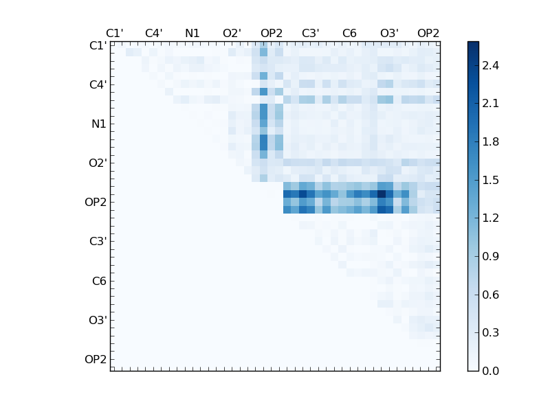atom dist matrix