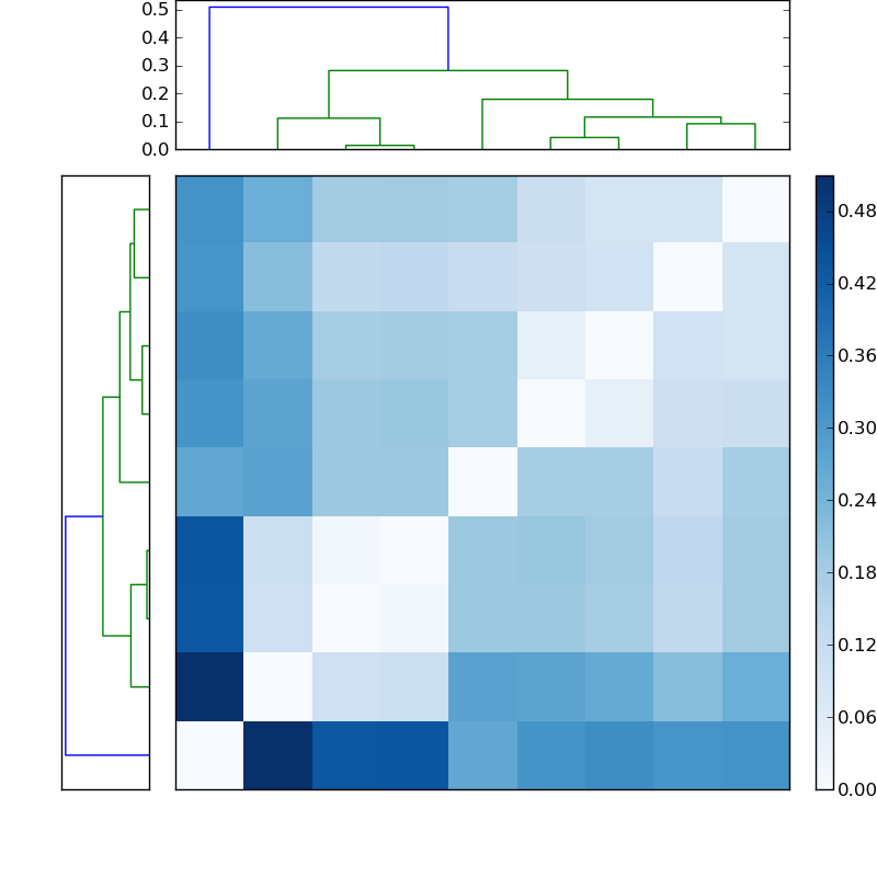 Distances graph