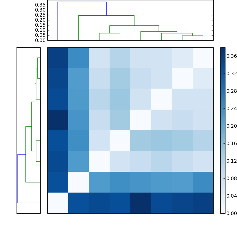 Distances graph