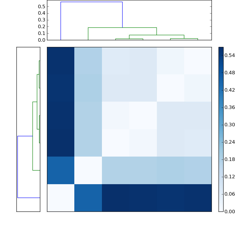 Distances graph