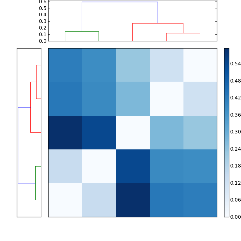 Distances graph