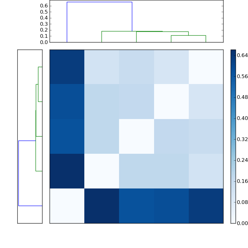 Distances graph