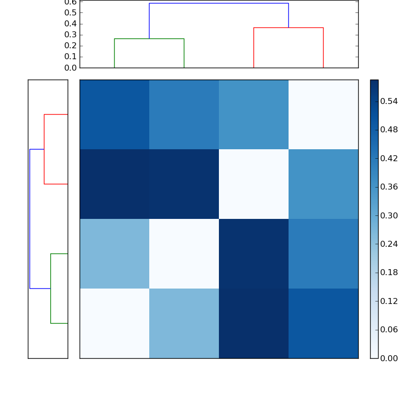 Distances graph