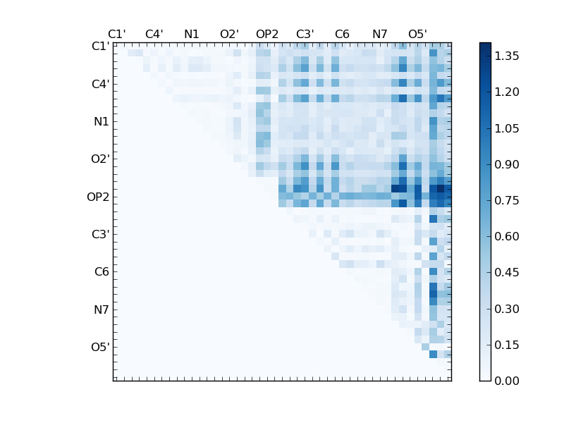 atom dist matrix