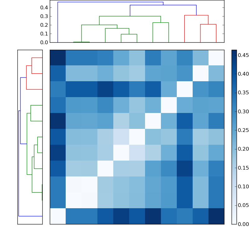 Distances graph