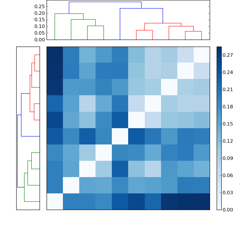 Distances graph