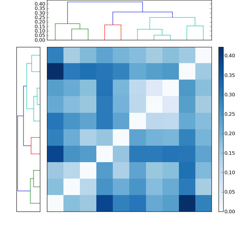 Distances graph