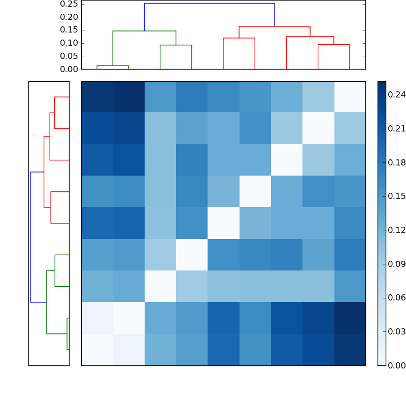 Distances graph
