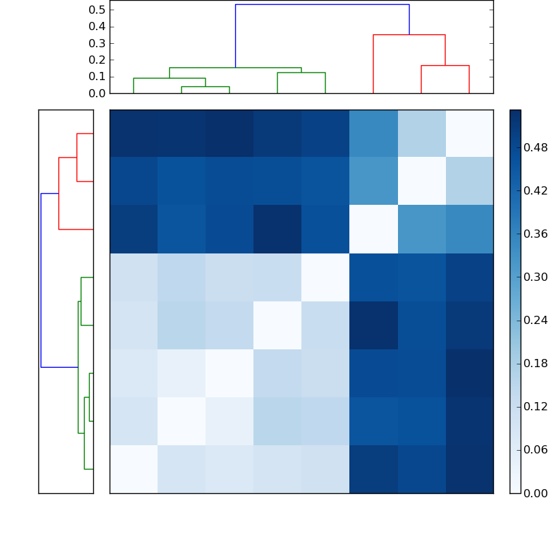 Distances graph